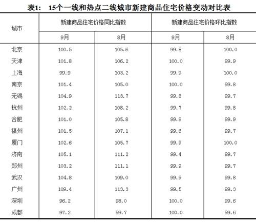 2017年9月份，15個一線和熱點二線城市新建商品住宅價格變動對比表。圖片來源：國家統(tǒng)計局官網(wǎng)